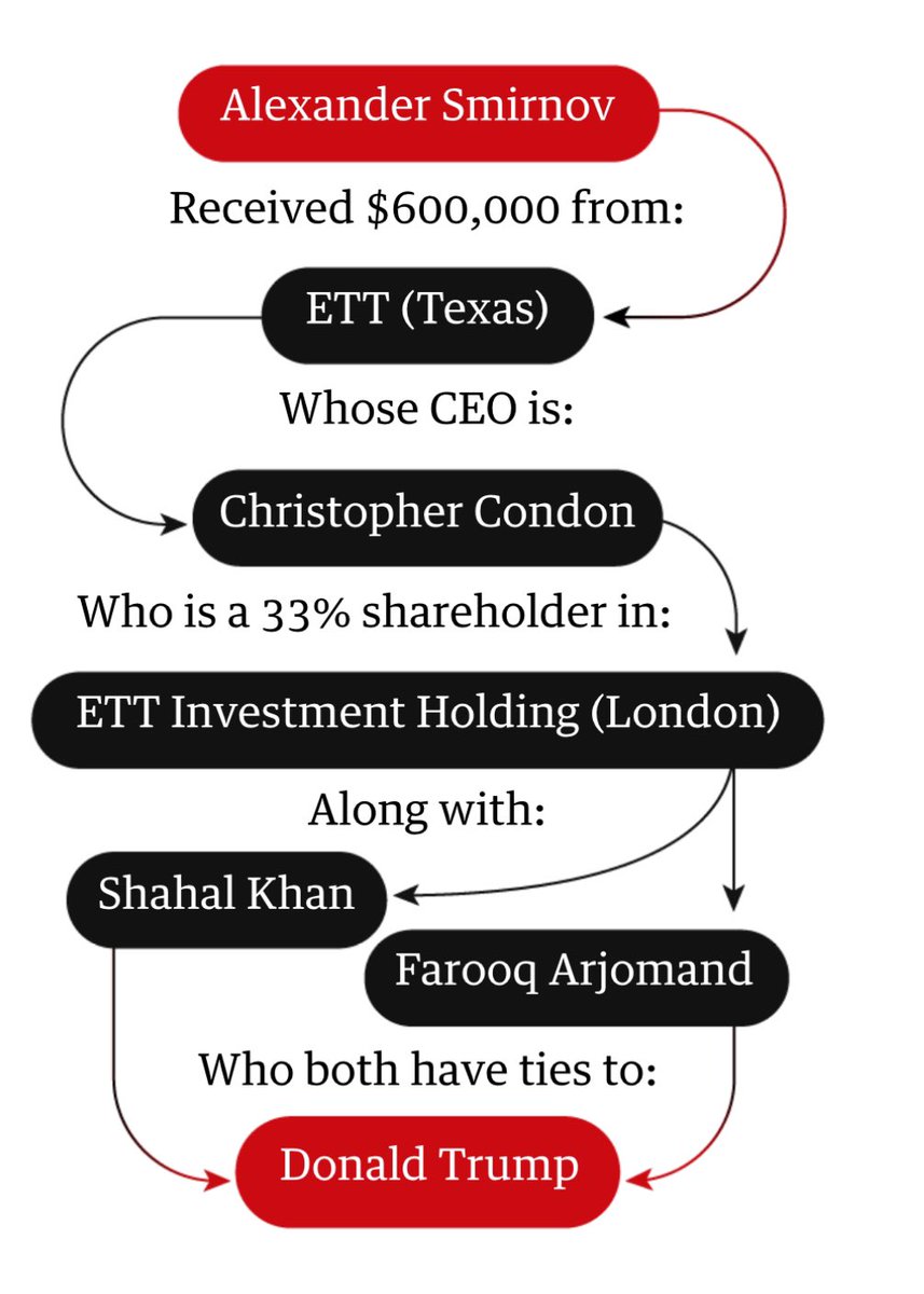j2dumfounded's tweet photo. @insiderfilms1 @5GW_HotTakes @TeresaCCarter2 @clearing_fog What a sentence from Jacqueline Sweet, “The exact business model of Texas-based ETT is murky.” 🥹
Very enlightening read, TY, Insider. Love the info graphic.
#WheresManafort https://t.co/YUP846RSwe