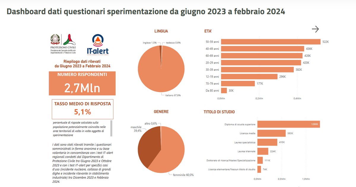 italertgov's tweet image. #ITalert è ora operativo per quattro rischi ma i test hanno giocato e giocheranno ancora un ruolo importante per migliorare il servizio. Ricordate i questionari che vi abbiamo chiesto di compilare? I risultati sono online, consultali qui 👉 bit.ly/ITalert_questi…