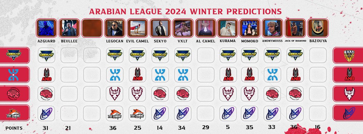 AL_Prediction's tweet image. Day 11 of the @lolesports_ar

@Jackofdiamondd and @CoachLegocan on the top🥇

#ArabianLeagueLoL