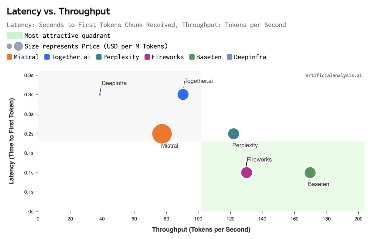 Baseten launches Mistral 7B API with leading performance 🚀

<a href="/basetenco/">Baseten</a> has entered the arena with their first serverless LLM offering of Mistral 7B Instruct. Artificial Analysis are measuring 170 tokens per second, the fastest of any provider, and 0.1s latency (TTFT) in-line