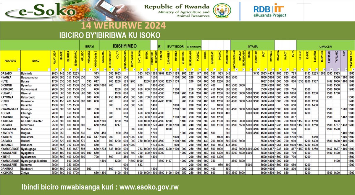 Impuzandengo y'ibiciro by'ibiribwa ku isoko uko byiriwe uyu munsi iyo mbonerahamwe irabigaragaza. Ibijumba byaguze amafaranga 250Frw/kg mu isoko rya Kabarondo riri mu Karere ka Kayonza.