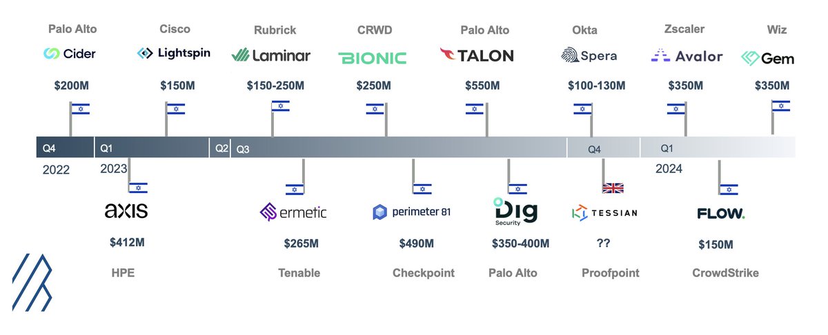 In the last year's cyber sector there were 14 major acquisitions. These were mostly early-stage startups acquired at the $250M-$350M range. But here's the real news: 13 of these are Israeli startups, showcasing Israel's towering presence in global cyber tech. 🇮🇱 *data derived…