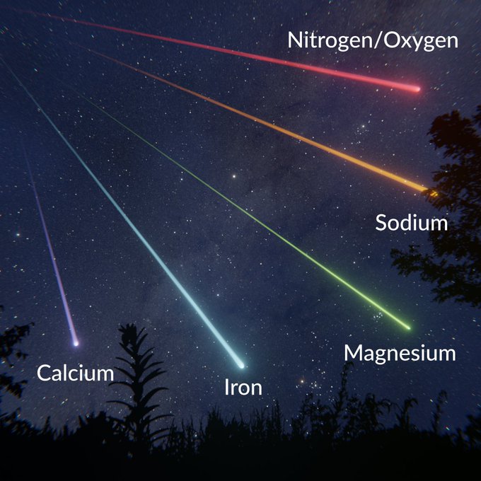 The color of a meteor depends on its chemical composition.