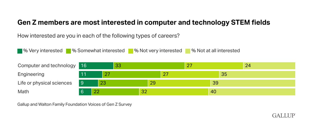 Seventy-five percent of Gen Z are interested in at least one STEM field, but only 29% intend to pursue a STEM-related occupation in the future.