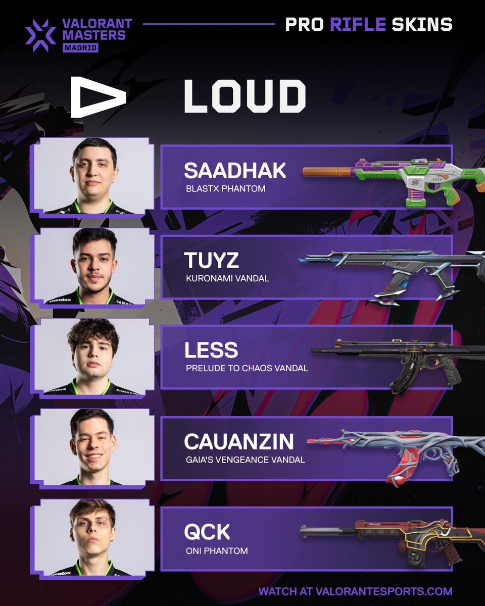 ValorantEsports's tweet photo. Take a look at LOUD's favorite rifle skins! #VALORANTMasters https://t.co/GZluqVUFXx