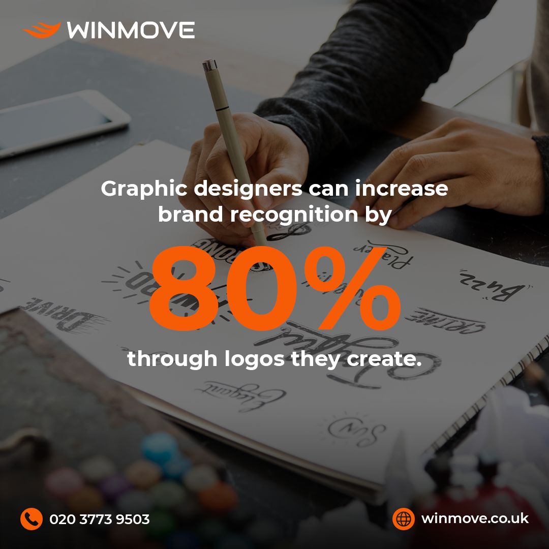 WinmoveUK's tweet photo. Graphic designers increase brand recognition by 80% through logos they create. #graphicdesign #brand #winmove https://t.co/rPwQcN3F3i