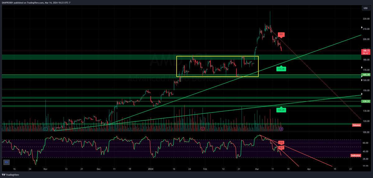 lcc007's tweet photo. $AMD dip in progress - our #SMAPRO AI insights engine sees a short term dip to 175-180. https://t.co/3NkJN6oMyZ
