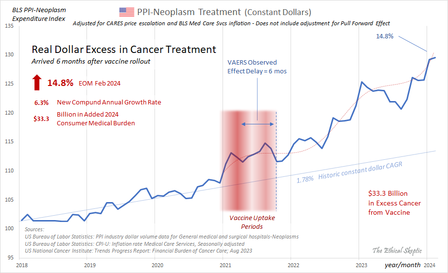 EthicalSkeptic's tweet photo. The argument is over.

The Covid mRNA Vaxx has cause a sizeable 2021 inflection, and now novel-trend elevation in terms of both cancer incidence &amp; mortality.

Now you know who the liars were all along.

🔺Incidence = 14.8% excess
🔺UCoD Mortality = 5.3% excess (lags Incidence) https://t.co/uwN9GMrHl1