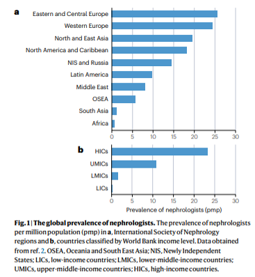 For #WorldKidneyDay, <a href="/Ikokpechi/">Ikechi Okpechi</a>, Somkanya Tungsanga, Anukul Ghimire <a href="/Mesangialman/">Anukul Ghimire</a>, <a href="/DWJohnsonNeph/">David W Johnson</a> &amp; Aminu Bello Comment on expanding the global nephrology workforce go.nature.com/43ij4yM