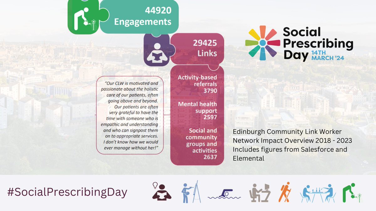 👇A visual breakdown of the 'Edinburgh Community Link Worker Network Impact Overview 2018 - 2023.' It's truly remarkable to visualise the impact of these figures and the positive transformations they represent. Full report here: bit.ly/ECLWN202223

#SocialPrescribingDay