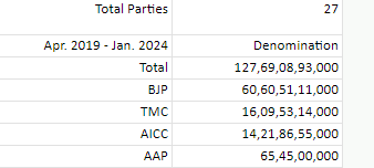 BandhanGoyal's tweet photo. #ElectoralBondsCase 
Where does all this money go?🤔

Raw Data:
https://t.co/0mxPlPuui7

Encashment Data Highlights: https://t.co/BFqYB22w3B