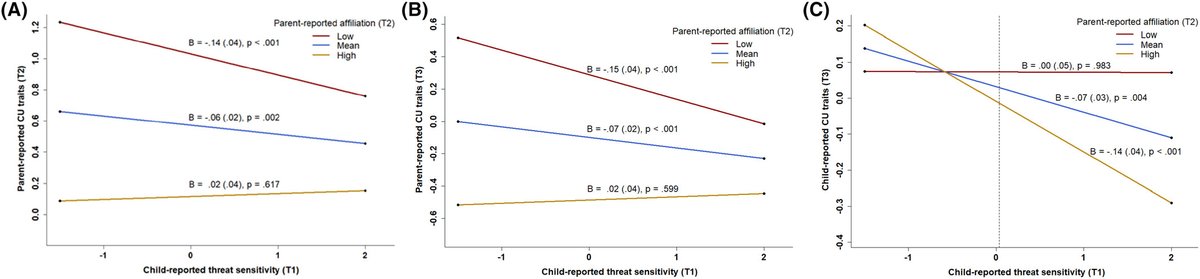 EDENLabUPenn's tweet image. Testing the Sensitivity to Threat and Affiliative Reward (STAR) model among pre-adolescents, Dr. Yael Paz @YaelPa144 shows that variation in threat sensitivity & affiliation differentially relates to various forms of psychopathology, including CU traits: acamh.onlinelibrary.wiley.com/doi/10.1111/jc…