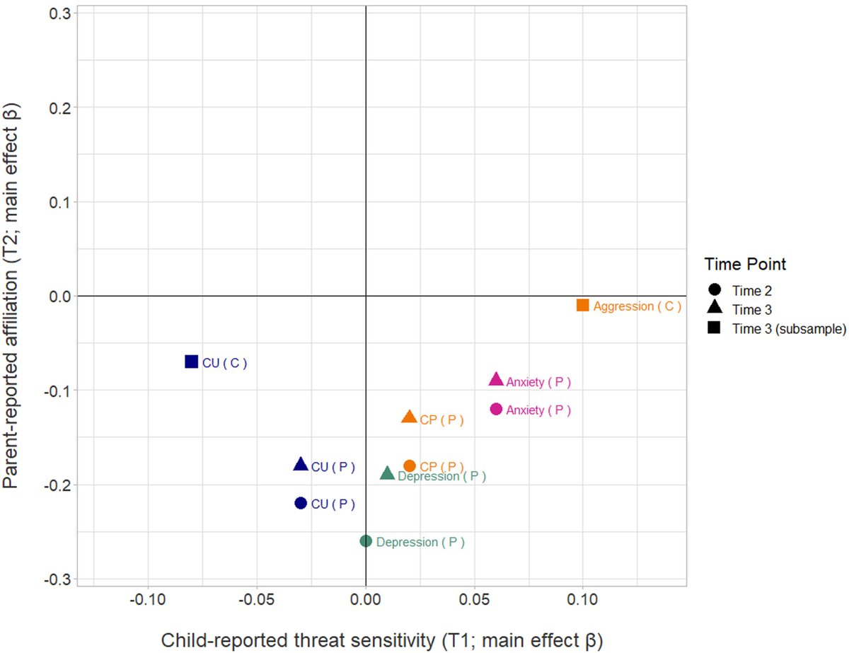 EDENLabUPenn's tweet image. Testing the Sensitivity to Threat and Affiliative Reward (STAR) model among pre-adolescents, Dr. Yael Paz @YaelPa144 shows that variation in threat sensitivity & affiliation differentially relates to various forms of psychopathology, including CU traits: acamh.onlinelibrary.wiley.com/doi/10.1111/jc…