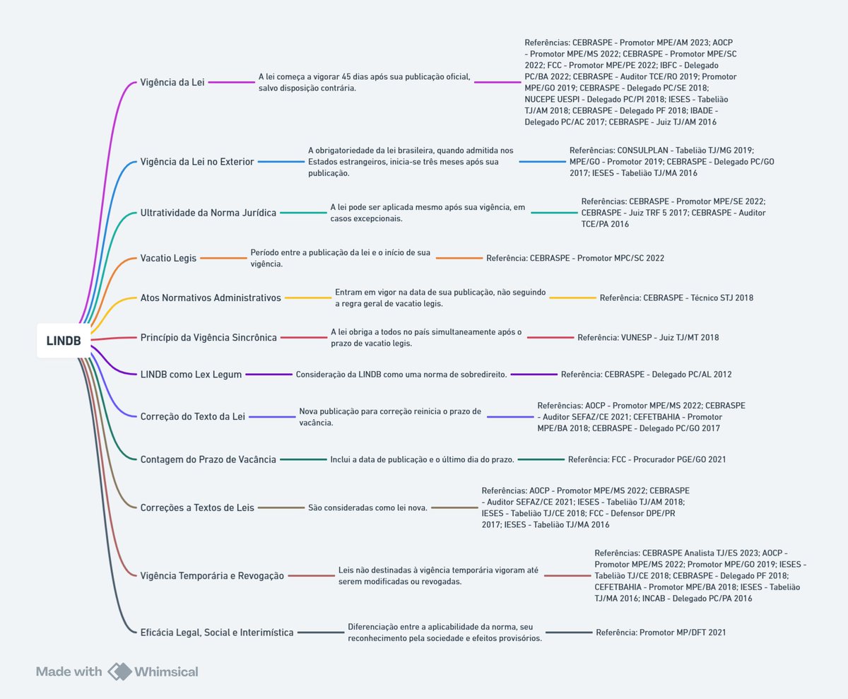 gerson_aragao's tweet image. ‼️🍀VOCÊ NÃO PODE IR PARA SUA PROVA SEM SABER ISSO SOBRE LINDB: 
#BÁSICO #direitocivil #lindb 
Fonte:ccgrifado.com.br