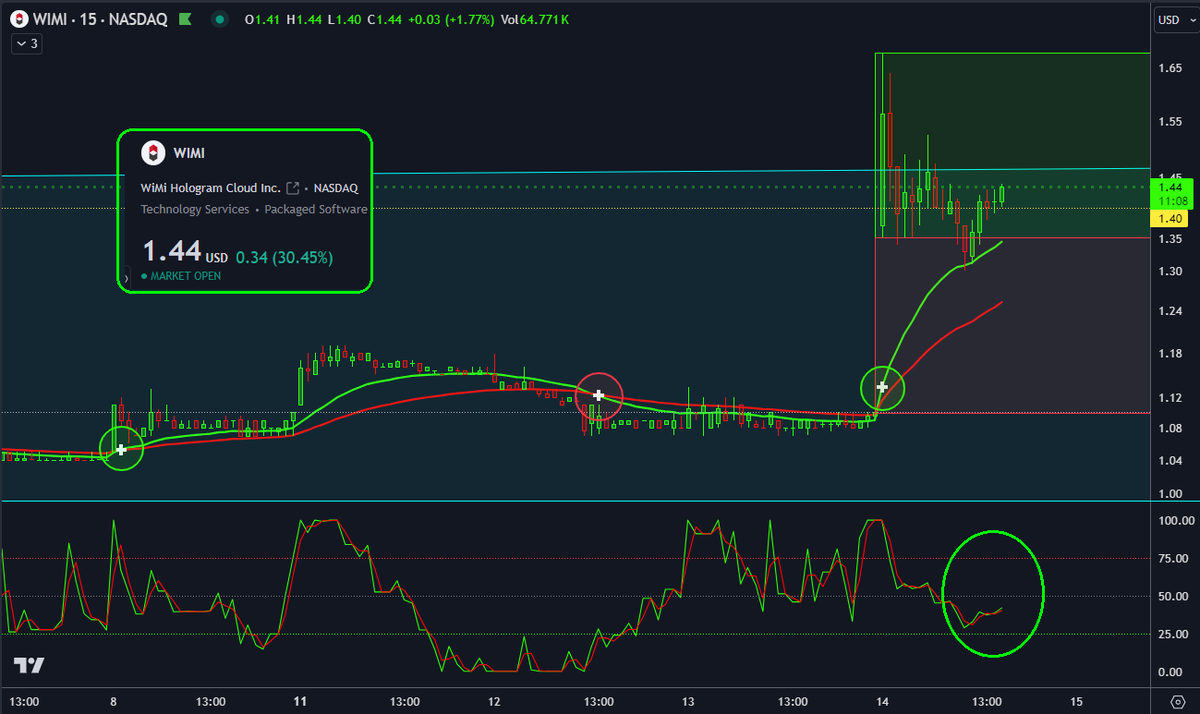 KushMansPicks's tweet image. We want to see $WIMI stick 1.50+ today and then onward and upward tomorrow..

#LetsGoWIMI #Holograms...