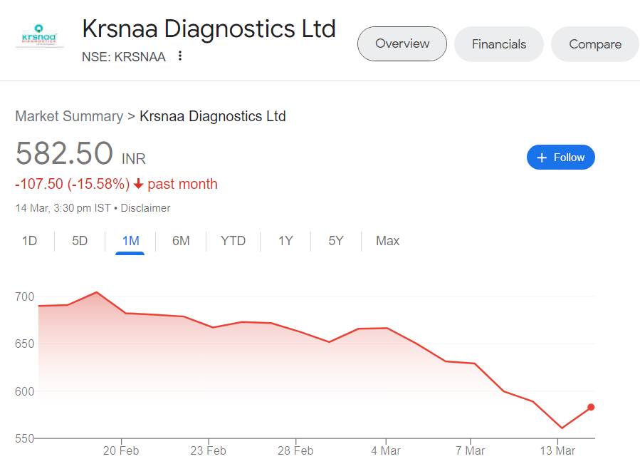 tejasbansal2002's tweet photo. Diagnostics Stocks are looking very attractive

3 Years Return are negative
Available post decent correction

Now Headwinds converting in Tailwinds🔥
- High Covid Base Behind
- Competitive intensity declining
- Non Covid Revenue, Double Digit Growth
- Price Hike

Outlook have been positive with competitive intensity declining

Revenue Growth YoY
Krsnaa Diagnostics: 34 % 
Thyrocare: 5 % 

Worst seems behind for Thyrocare, Q4 is generally a good quarter

#Thyrocare #KrsnaaDiagnostics