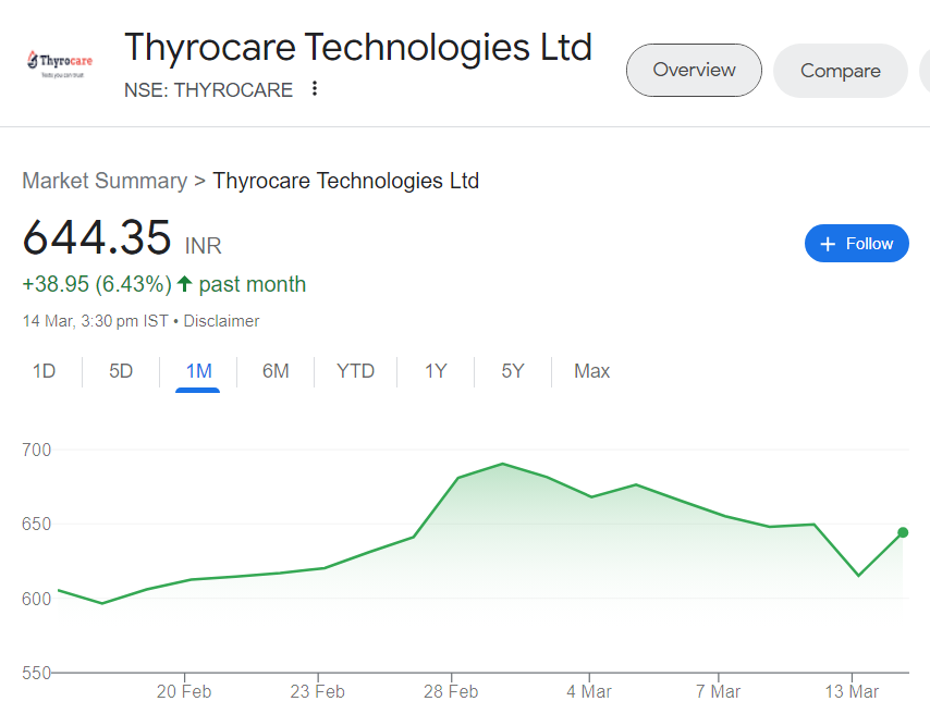 tejasbansal2002's tweet photo. Diagnostics Stocks are looking very attractive

3 Years Return are negative
Available post decent correction

Now Headwinds converting in Tailwinds🔥
- High Covid Base Behind
- Competitive intensity declining
- Non Covid Revenue, Double Digit Growth
- Price Hike

Outlook have been positive with competitive intensity declining

Revenue Growth YoY
Krsnaa Diagnostics: 34 % 
Thyrocare: 5 % 

Worst seems behind for Thyrocare, Q4 is generally a good quarter

#Thyrocare #KrsnaaDiagnostics