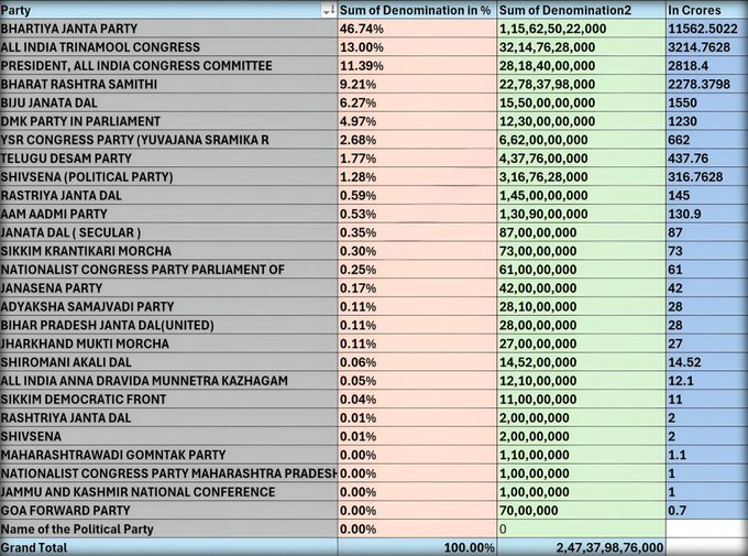 MightysG's tweet photo. BJP: Centre and 18 States: 11562.5 Crores
🔴For every state bjp takes - 642 Cr 
Less than other parties for 1 State.
●TMC: 1 State : 3214 Cr
●BRS: 1 State : 2278 Cr
●BJD: 1 State : 1550 Cr
●DMK: 1 State : 1230 Cr
●YSR: 1 State : 662 Cr
#ElectoralBondsCase #BJP #BREAKING_NEWS https://t.co/evVQSJCFep