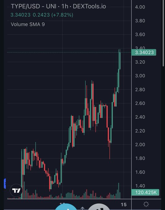 $TYPE   Been watching this one for a minute and dropped the ticker in my telegram so congrats to those<a href="/tag/binancecampus"class="tags"><span>#binancecampus</span></a>