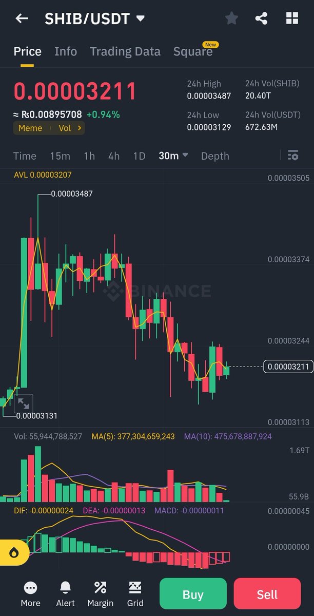 $SHIB 
#HOTTRENDS 
Hello Shib Holders Don't be Panic 😖 Just wait🤌🏻 For shiba Pump📈......
If you Sold your Shiba in loss💸 then it's possible you people Loss 💸in Every Coin 📊 always remember the Key of success is Patience ♥️🤌🏻🤌🏻
Every coin Before the Hugh pump always  dump And…