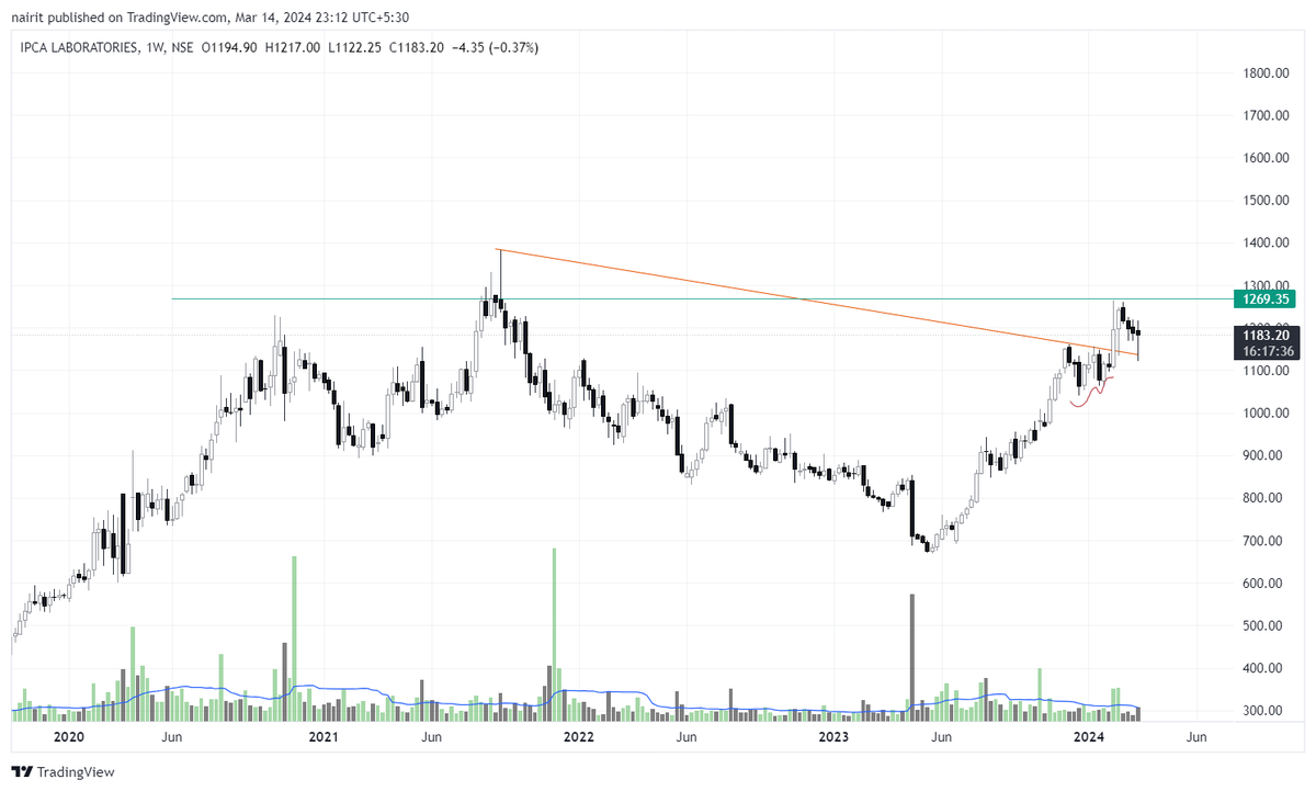 N4irit's tweet image. monitoring a possible Leveraged, Positional Long Play : #IPCALABS 
VCP on a shorter time frame.