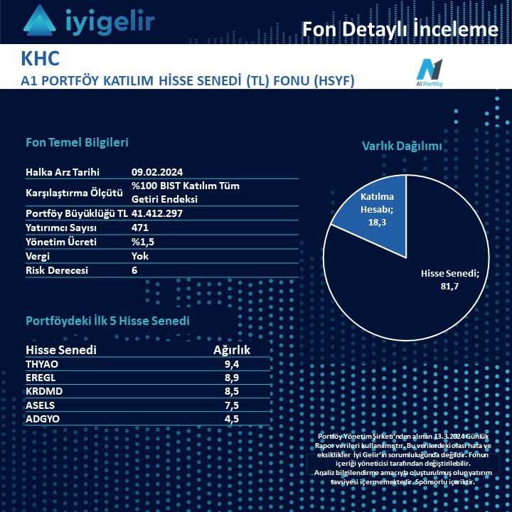 iyigelirnet's tweet image. 📈Katılım esasıyla yatırım yapan fonlarımızdan çiçeği burnunda A1 Portföy Katılım Hisse Senedi (TL) Fonu #KHC yı inceledik. İhraç tarihi 9 Şubat 2024 olan #KHC, Katılım Finans ilke ve esaslarına uygunluğu onaylanmış endekslerde yer alan şirketlerin hisselerine yatırım yapıyor ve…