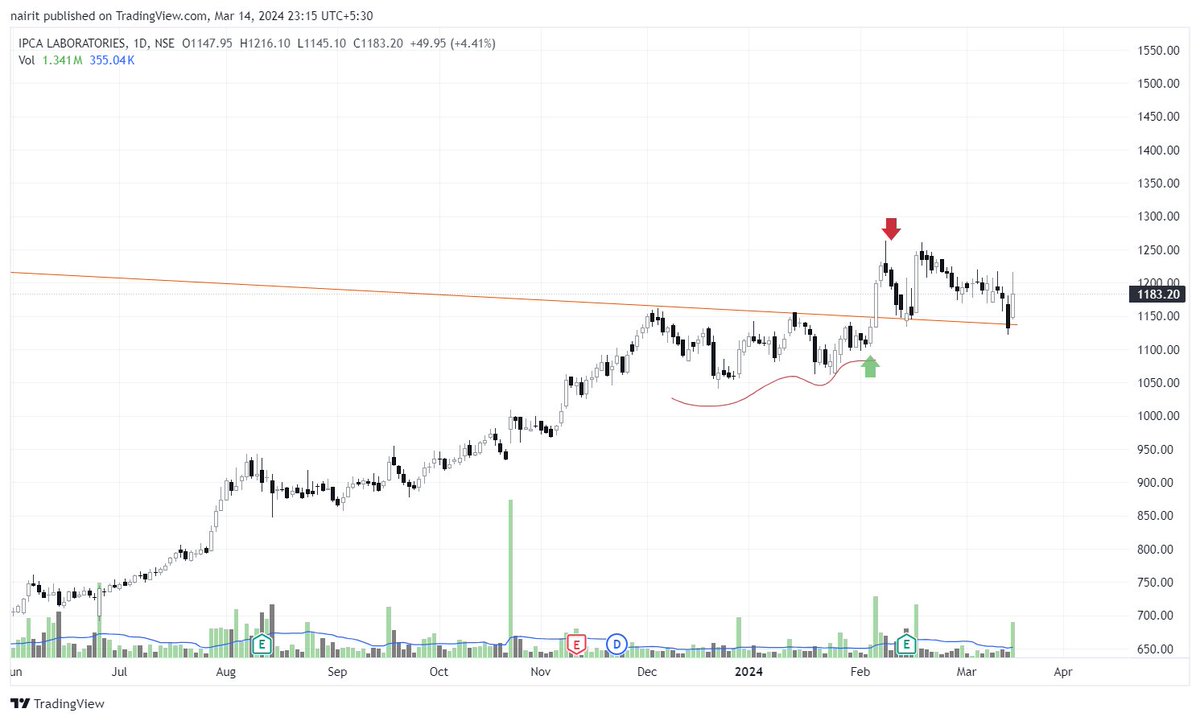 N4irit's tweet image. monitoring a possible Leveraged, Positional Long Play : #IPCALABS 
VCP on a shorter time frame.