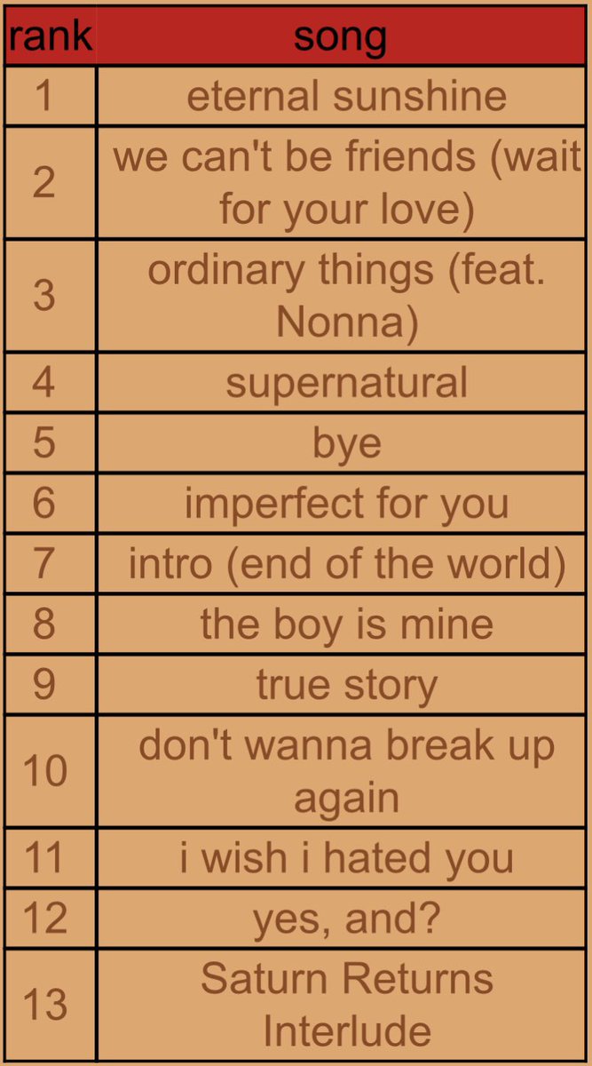 thankubeth's tweet photo. my current ranking 🤌🏼 

hbu? https://t.co/f7KB4DwZNC