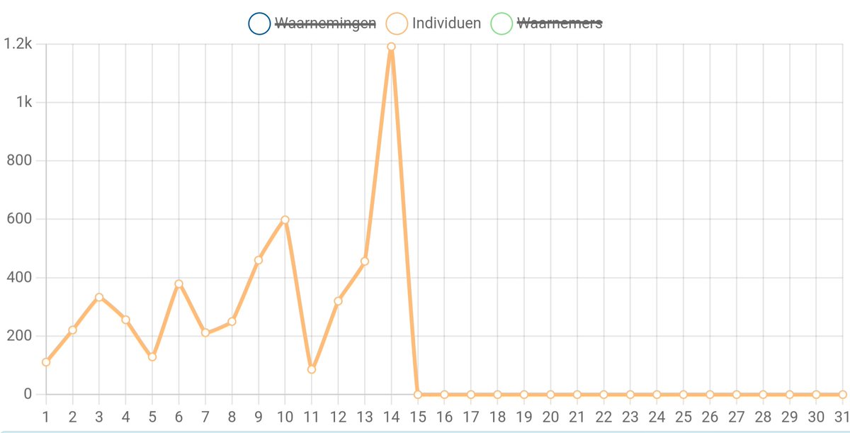 Stevige binnenkomst van #tjiftjaf vanacht zoals mooi te zien is in de data op @waarneming Nu weer overal te horen. Geniet ervan!