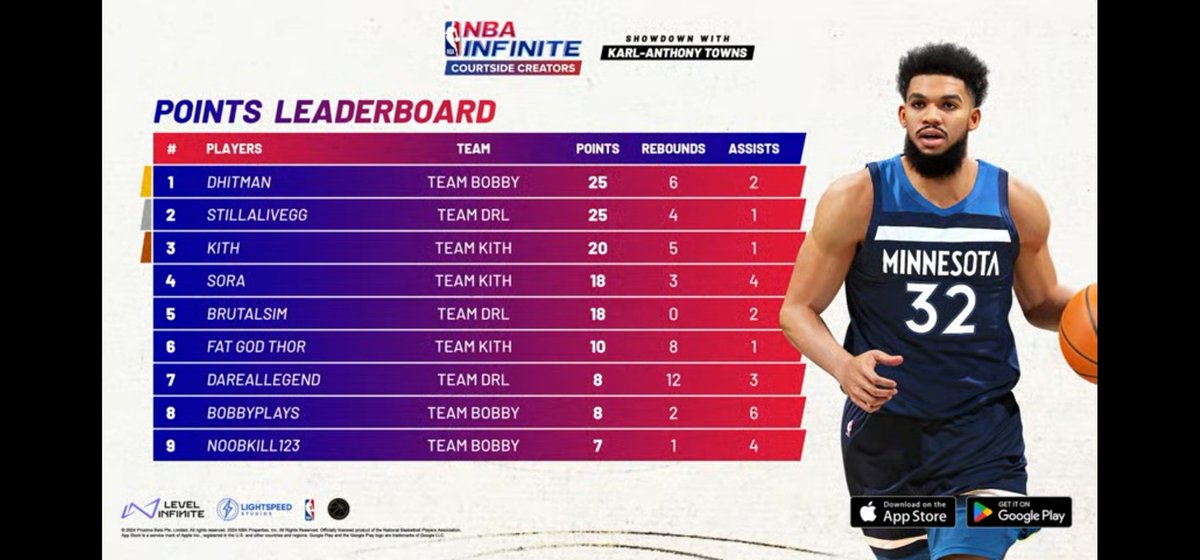 dHitman (@dhitman137) on Twitter photo Played in the <a href="/NBAInfiniteGame/">NBA Infinite</a> Courside Creator Tournament & was top of the leaderboard! This event was very fun & can't wait for the next one Played in the <a href="/NBAInfiniteGame/">NBA Infinite</a> Courside Creator Tournament & was top of the leaderboard! This event was very fun & can't wait for the next one