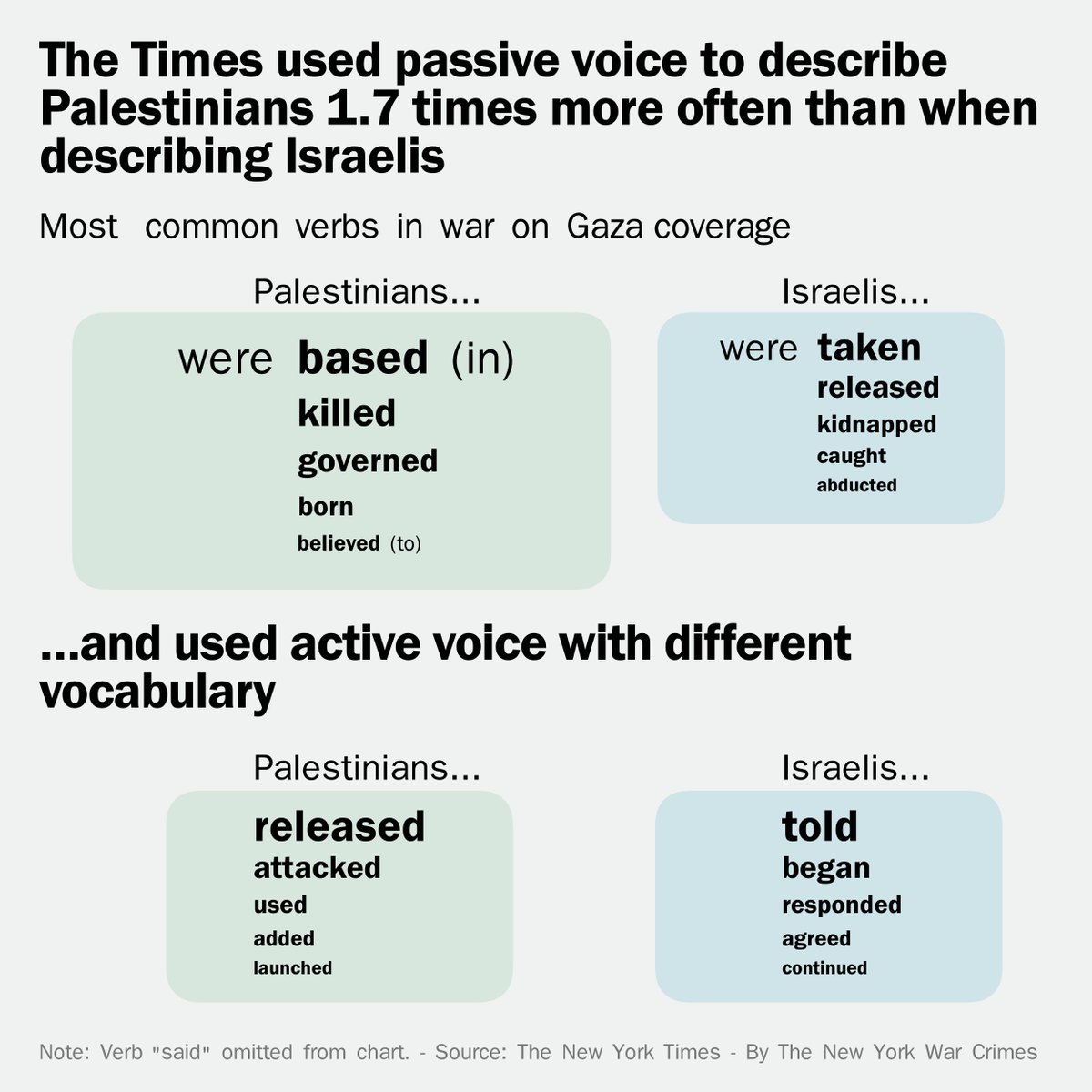 Proud to have been part of the team that computationally analyzed the New York Times' biased coverage of Israel and Palestine. This is part of a broader effort by Writers Against the War On Gaza @wawog_now, who released today a tour-de-force exposé of NYT: newyorkwarcrimes.com
