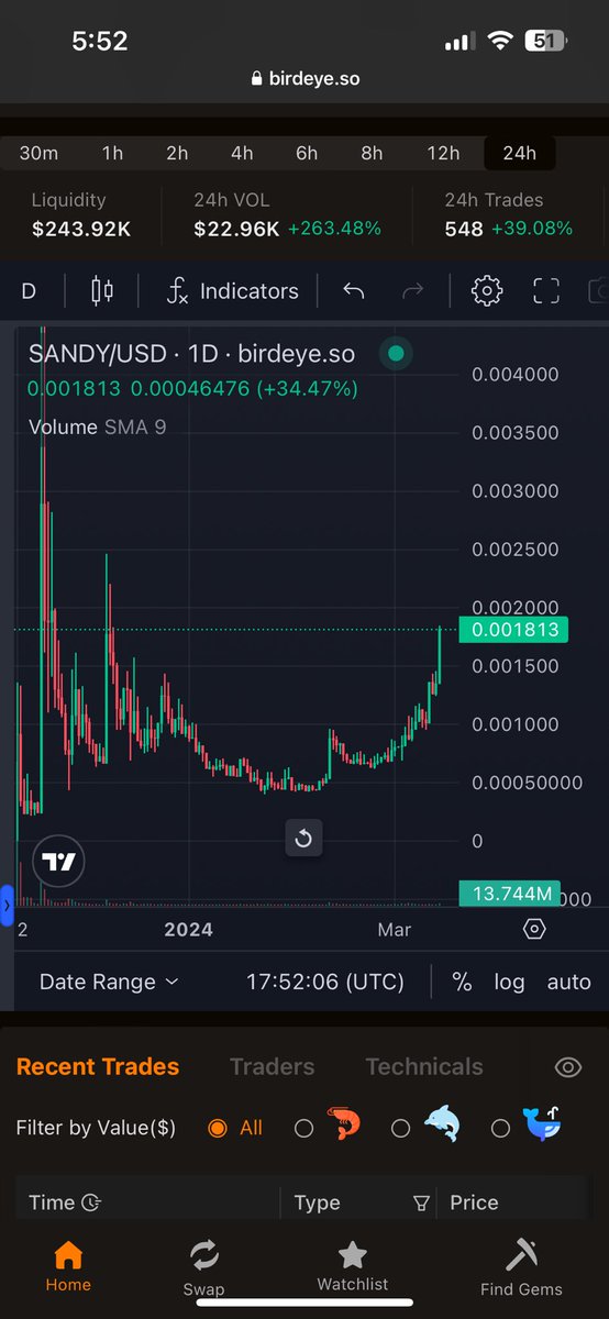 SST_trading's tweet photo. People are starting to flow into $SANDY and there’s good reason to

Reflections about to go live

Thick LP

$SOL award winning DEV @Rockooor 

Bonding 👀

NFT MINT OUT

Pawz activated

Donations flowing to charities

Great community

@toly @Gateio_Startup 

#SolanaMemecoin https://t.co/Ut2S8j9znf
