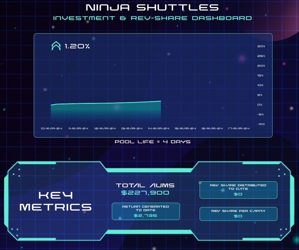 🥷 Day 4 into the Ninja Shuttles Investment Pool, and #ZignalyAI discovered Traders are up 1.20% already (109% APY) 🔥

⚔️ This is how perpetual $ZIG earnings become a reality! Who’s ready for the first rev share distribution? 👀

Looking to get whitelisted? Try your luck on our
