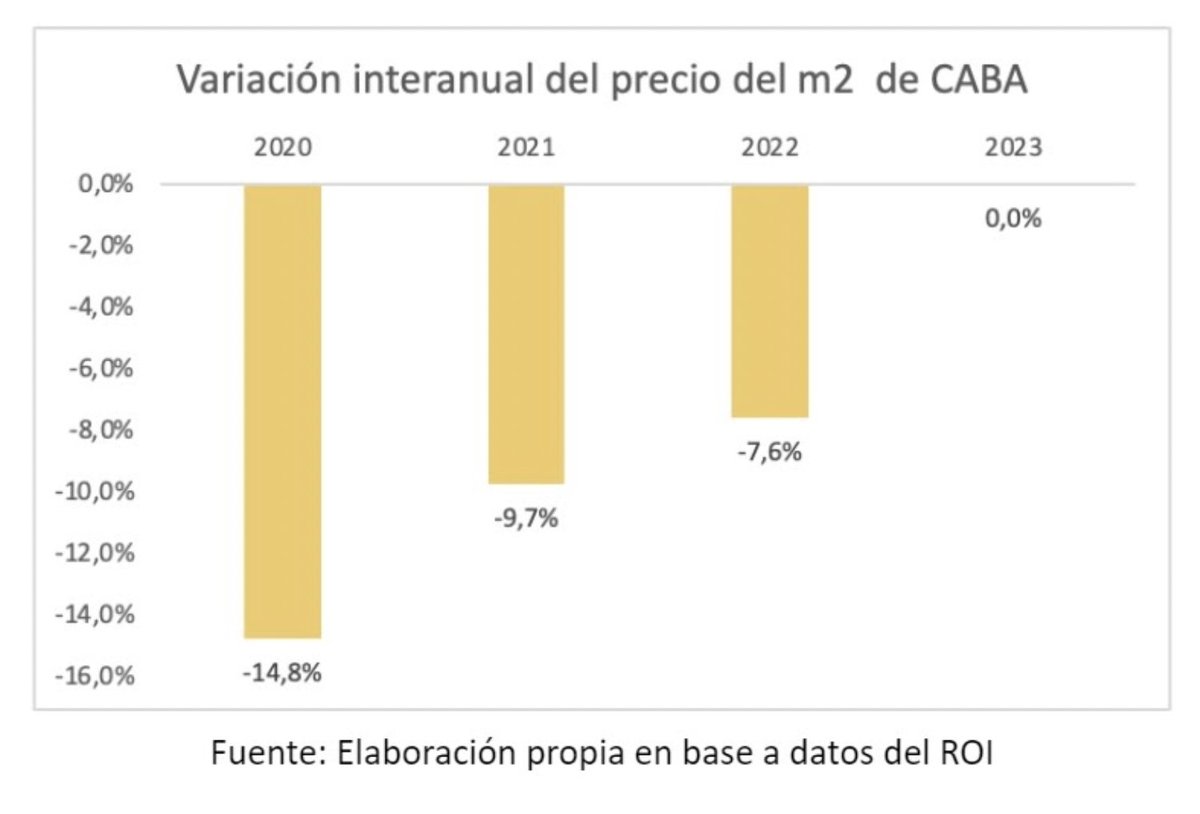 📊Qué pasó en el ROI durante el 2023?
Informe realizado junto a <a href="/achaval_fabian/">Fabián de Achával</a>
Algunos resultados del relevamiento de operaciones inmobiliarias de CABA, realizado por 26 inmobiliarias, para el segmento usados

✅Durante el año 2023 los precios del sector residencial usado