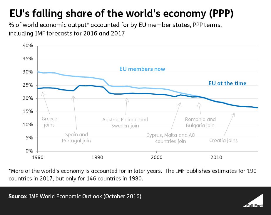The innovation Superpower (US) keeps getting richer. The regulatory Superpower (EU) is stagnating and becoming an ever smaller part of global GDP. #Brexit