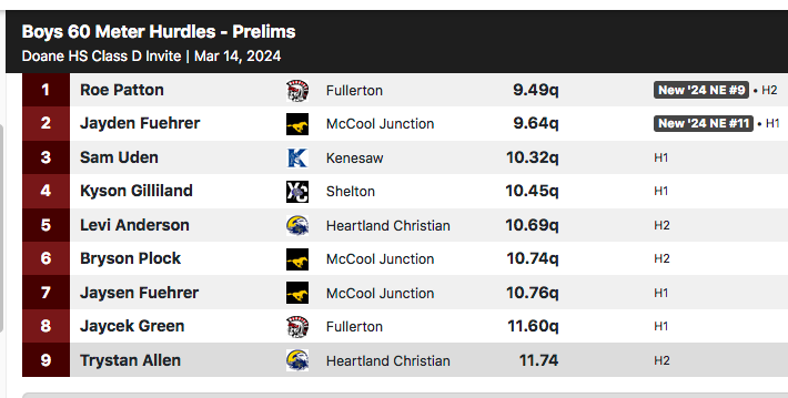 DoaneTrackXC's tweet photo. #DoaneInviteClassD boys' 60-meter hurdles prelims: https://t.co/TMTvaO16uo