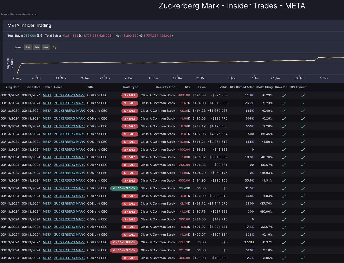 unusual_whales's tweet photo. BREAKING: Mark Zuckerberg of $META has sold another $100 million in $META stock yesterday, after the bill to ban TikTok was passed in the House.

He has sold $1,775,351,428.026 of $META stock totally. https://t.co/7LM4bxsMQx