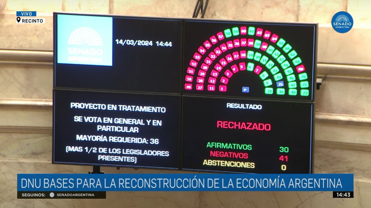 PibePeronista's tweet photo. El Senado rechaza postergar el tratamiento de #ELDNU del sorete.
30 votos a favor, 41 en contra
Siga siga ➡️➡️ https://t.co/IrSfdNp65C