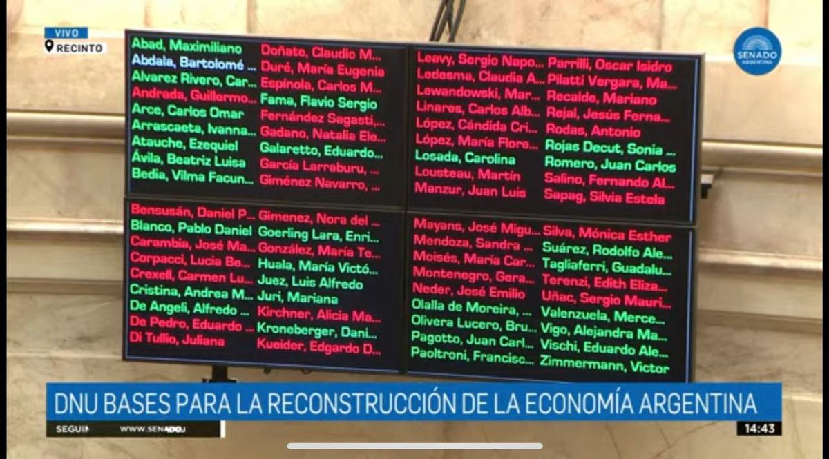 rojasuvasok's tweet photo. El oficialismo intentó y no pudo postergar el tratamiento, la moción fue rechazada, con 41 votos negativos y 30 positivos. 
El #DNU 70/2023 se trata hoy. #Senado https://t.co/gvXSUkeUGY