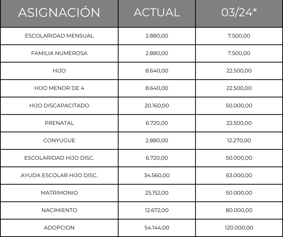 ASIGNACIONES FAMILIARES
#actualizacion

✅ Nuevos valores a cobrar con el sueldo de marzo en abril.