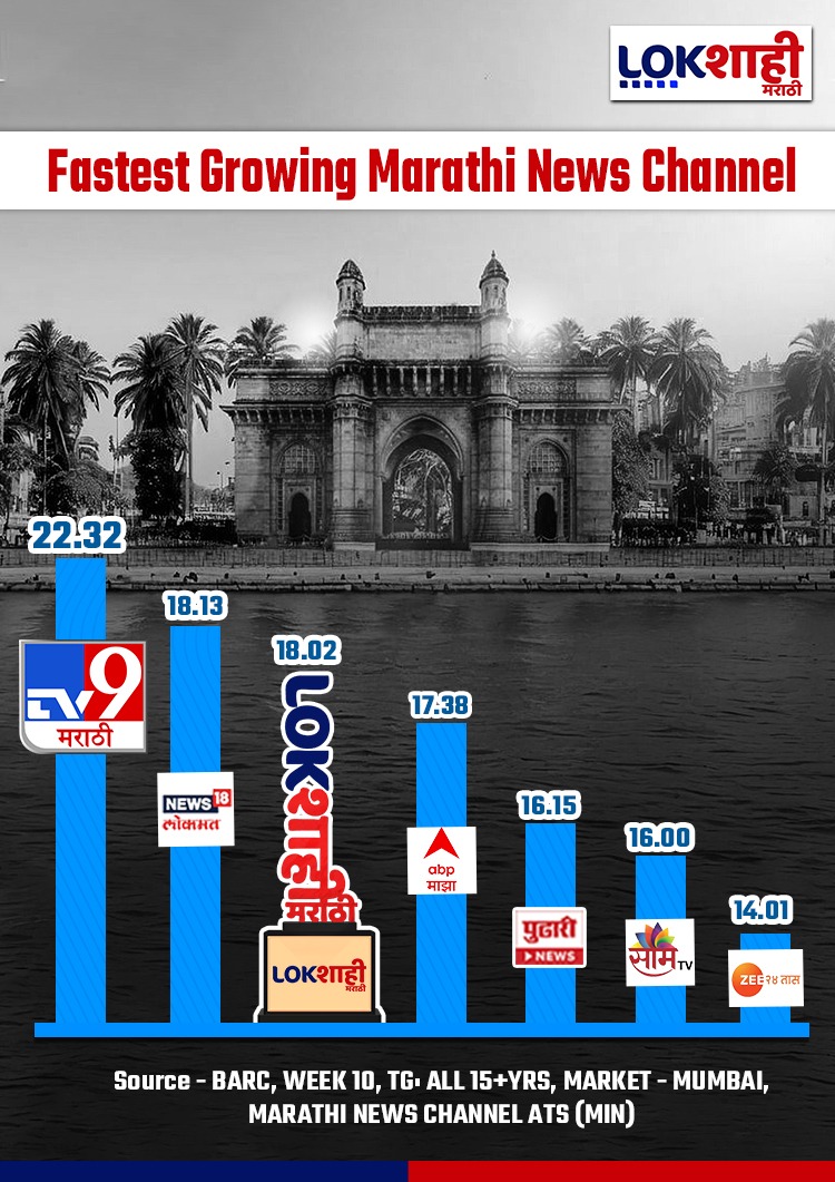 Celebrate every milestone, big or small. #lokshahimarathi is now the fastest growing Marathi News Channel... गतिमान प्रगती ! लोकशाहीचा परिवार वाढतोय. तुमच्या भक्कम पाठिंब्याशिवाय हे शक्य नाही. असेच प्रेम कायम असू द्या... !! #कोराकागदनिळीशाई #आम्हीकुणालाभीतनाही