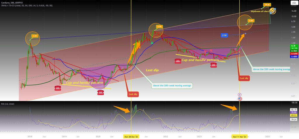 AnalystCoinX's tweet photo. 🚀🌕 Cardano is making history! The cup and handle pattern is repeating, stabilizing above the 200-week moving average. Get ready for liftoff! 🌟📈 #ADAUSD #crypto #Cardano #moonshot https://t.co/G5t7fnZRg1