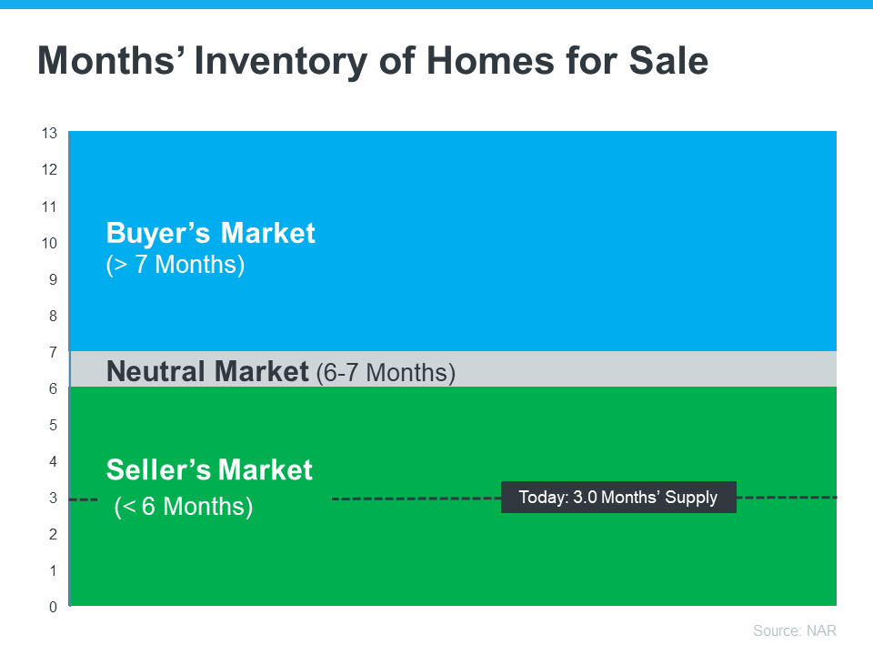 verma_jagan's tweet photo. “A seller’s market is when demand for homes is higher than the supply of homes. And that’s still the case right now. If you’re planning to sell your house, you can expect to sell it fairly quickly for close to your asking price— https://t.co/ujM6Y56AGh