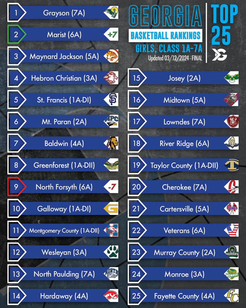 Here is the final update to the ITG Next Georgia high school girls basketball Top 25 rankings for the 2023-24 season. Click the link to read more🔗 itgnext.com/2023-24-georgi…