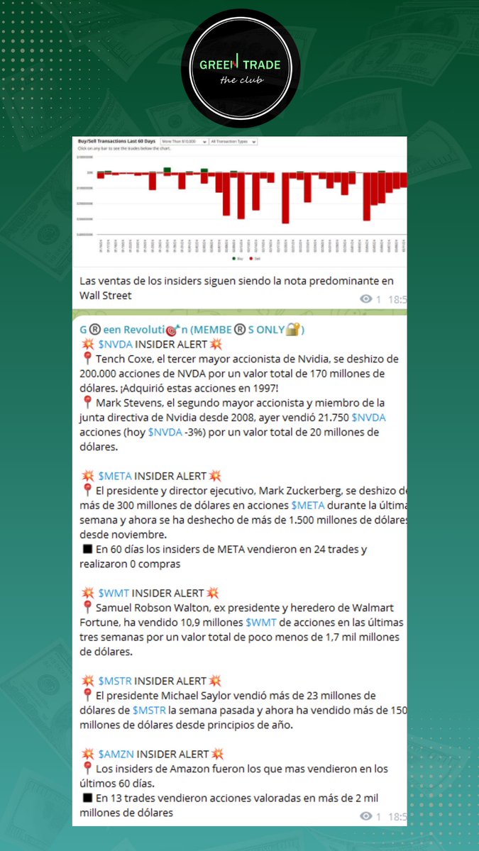 Las ventas de los insiders siguen siendo la nota predominante en Wall Street 🔥🇺🇸

#Amazon #Nvidia #Meta #Wmt #Mstr #Palantir #WallStreet #Trading #Ventas #Insiders #Inversión #Nasdaq #SP&amp;500 #Insideralert #Mercados #TradingTips