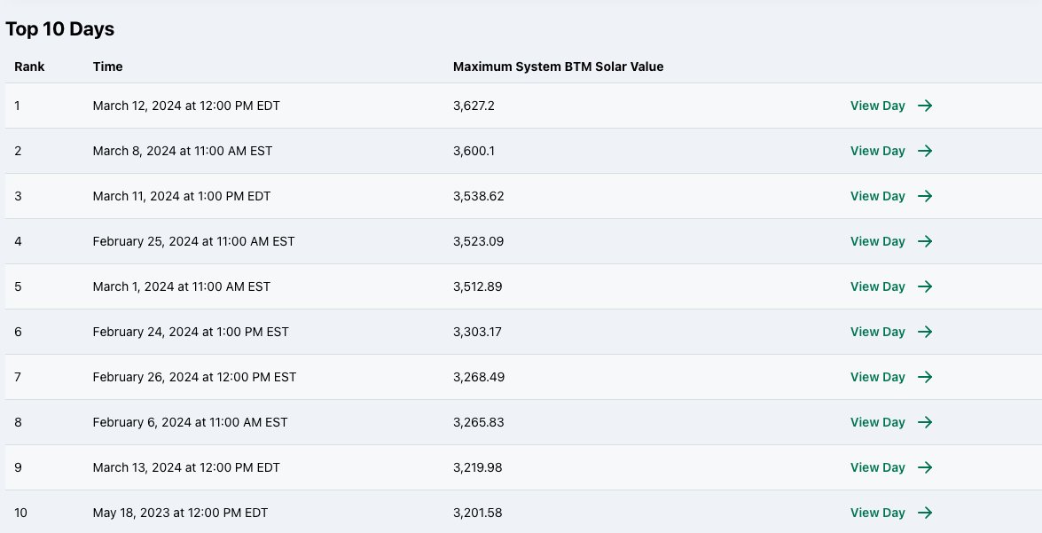 NYISO getting in on this rooftop solar action as well. 9 of the 10 top BTM solar days are from this year.