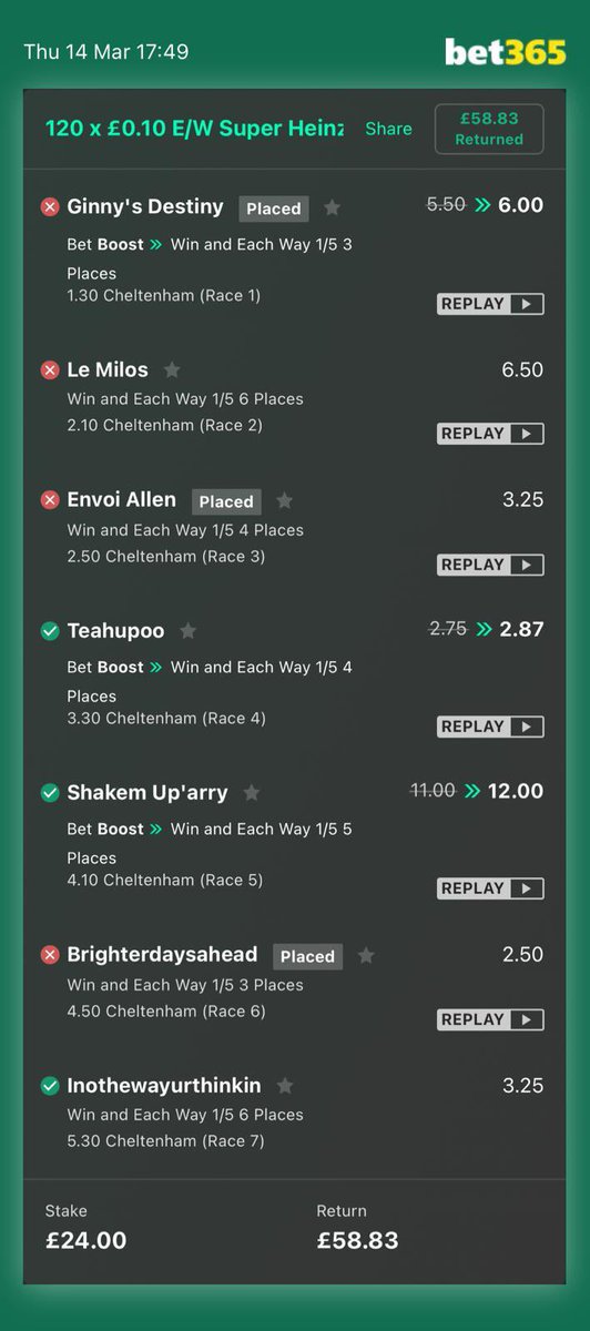 #CheltenhamFestival2024 Day 3 was a beauty 💰

Saying that Day 1 &amp; 2 weren’t bad either! 

Roll on Day 4! 🐎