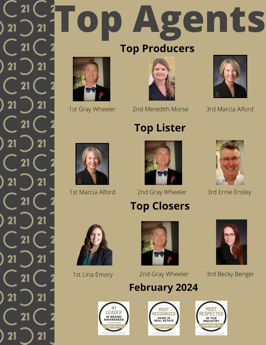 Congratulations to our Top February Agents!!!
#topproducers #toplisters #topclosers #realtorsnewbern #bestofthebest2023 #C21ZR