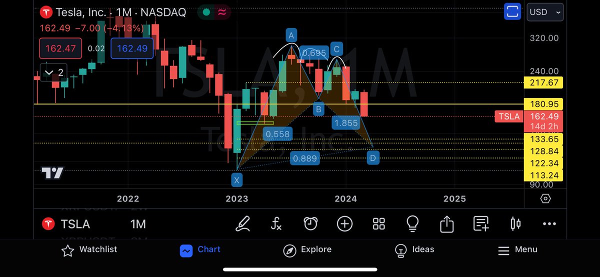 WinA11Day's tweet photo. @TheLongInvest 886 retrace for a bullish bat harmonic pattern, retest the monthly open and fills gaps too https://t.co/veUmJoaHpQ