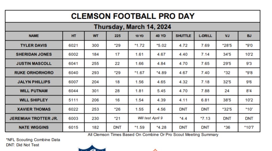 Will Shipley officially with a 4.39-second 40 at Clemson's pro day. Xavier Thomas at 4.56.